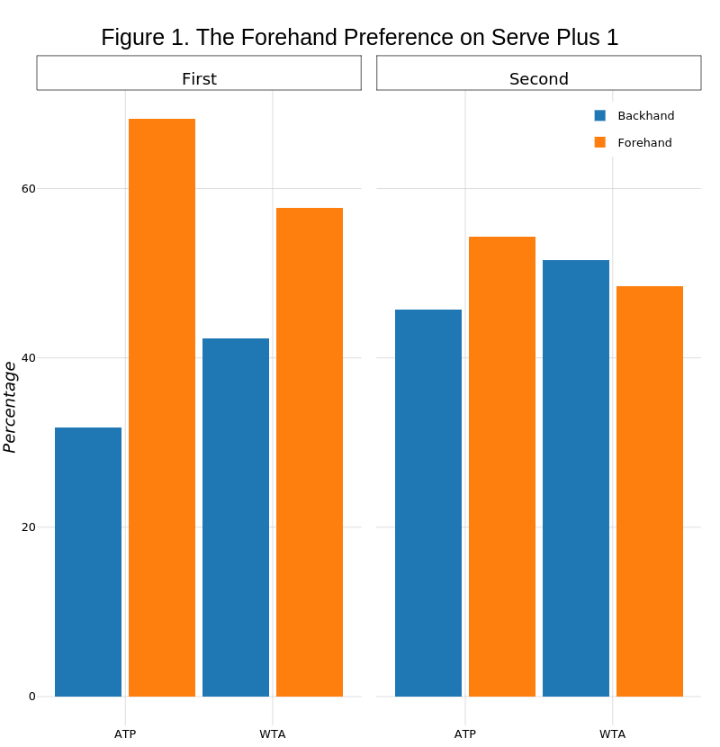 Figure 1. The Forehand Preference on Serve Plus 1 | stacked bar chart made by On-the-t | plotly