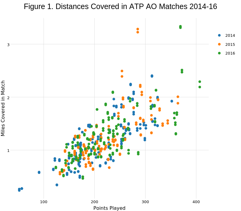 Figure 1. Distances Covered in ATP AO Matches 2014-16 | scatter chart made by On-the-t | plotly