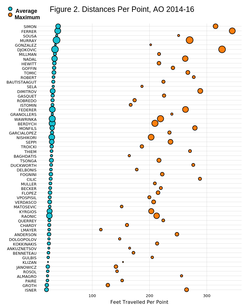 Figure 2. Distances Per Point, AO 2014-16 | scatter chart made by On-the-t | plotly