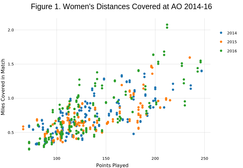 Figure 1. Women's Distances Covered at AO 2014-16 | scatter chart made by On-the-t | plotly