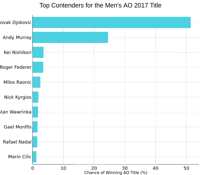 Top Contenders for the Men's AO 2017 Title | bar chart made by On-the-t | plotly