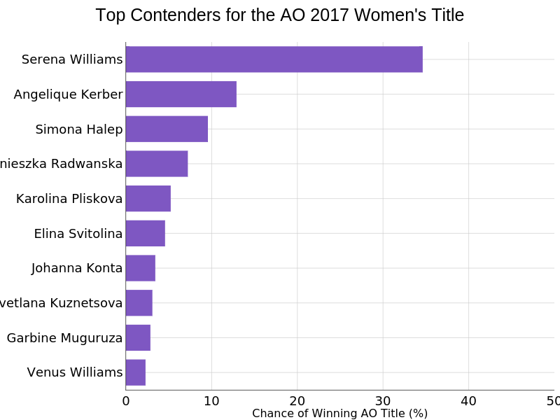Top Contenders for the AO 2017 Women's Title | bar chart made by On-the-t | plotly