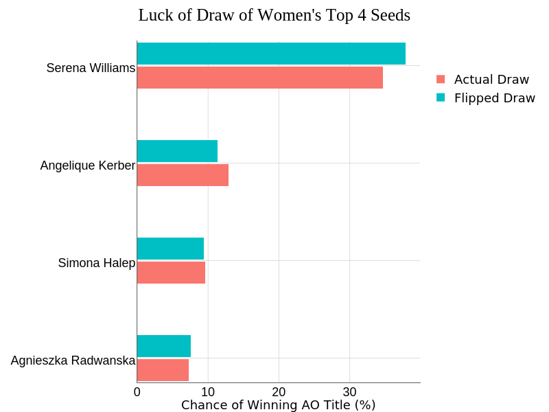 Luck of Draw of Women's Top 4 Seeds | stacked bar chart made by On-the-t | plotly