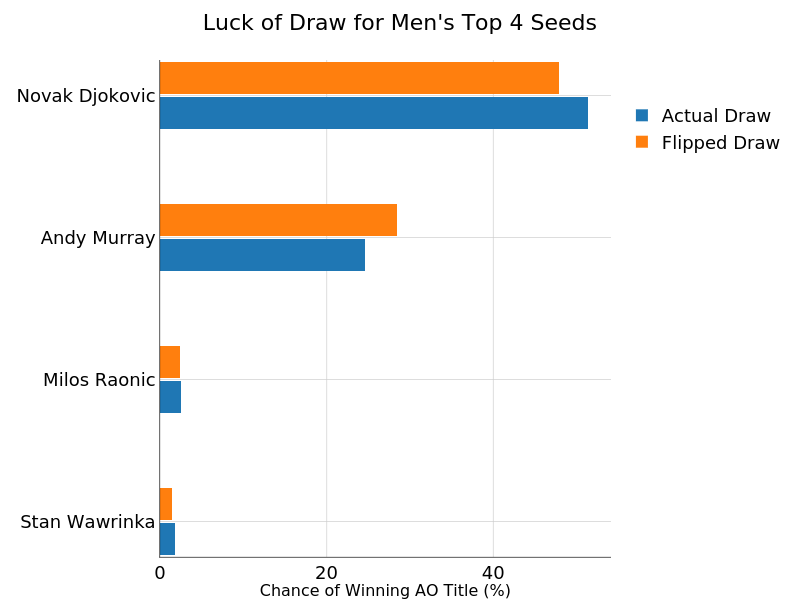 Luck of Draw for Men's Top 4 Seeds | stacked bar chart made by On-the-t | plotly