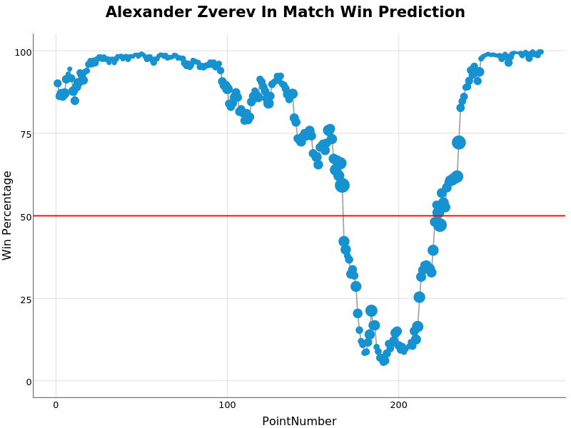 Alexander Zverev In Match Win Prediction | line chart made by On-the-t | plotly