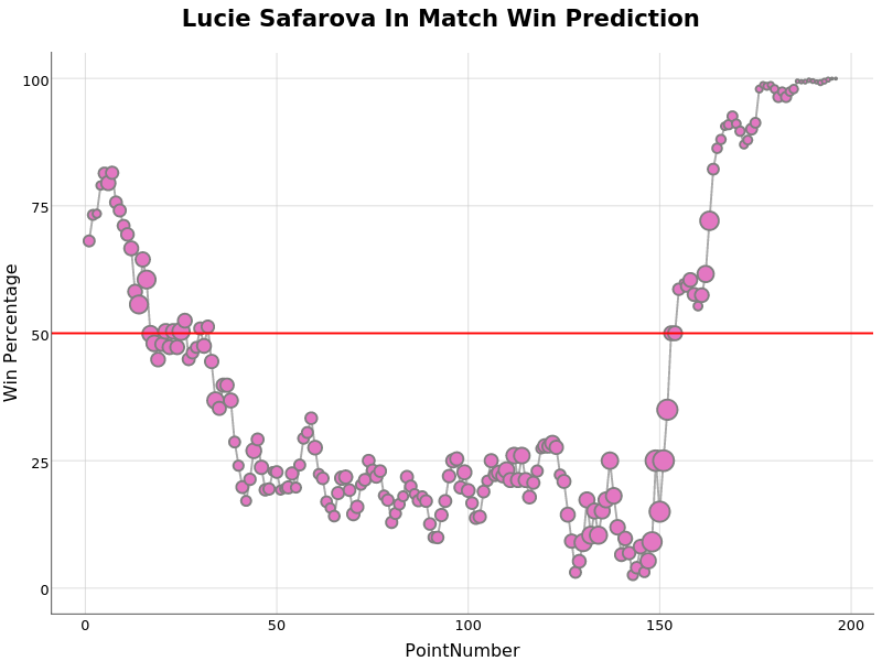 Lucie Safarova In Match Win Prediction | line chart made by On-the-t | plotly