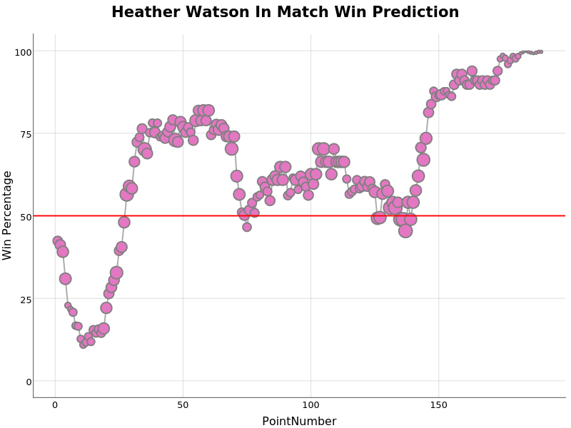 Heather Watson In Match Win Prediction | line chart made by On-the-t | plotly