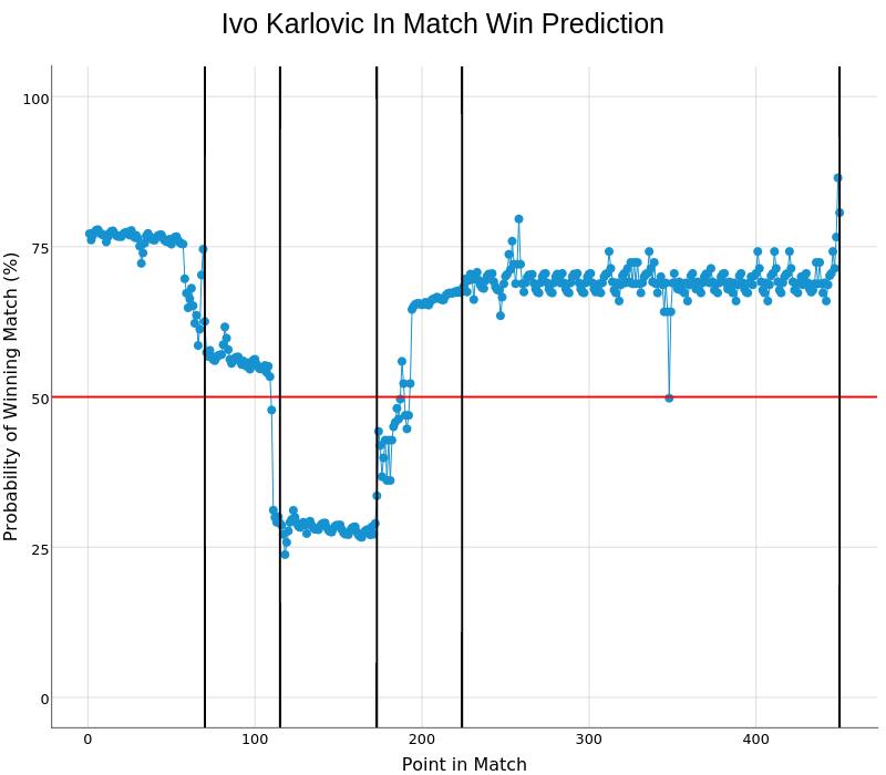 Ivo Karlovic In Match Win Prediction |  made by On-the-t | plotly