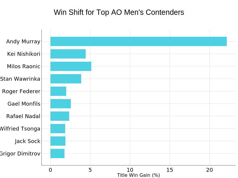 Win Shift for Top AO Men's Contenders | bar chart made by On-the-t | plotly