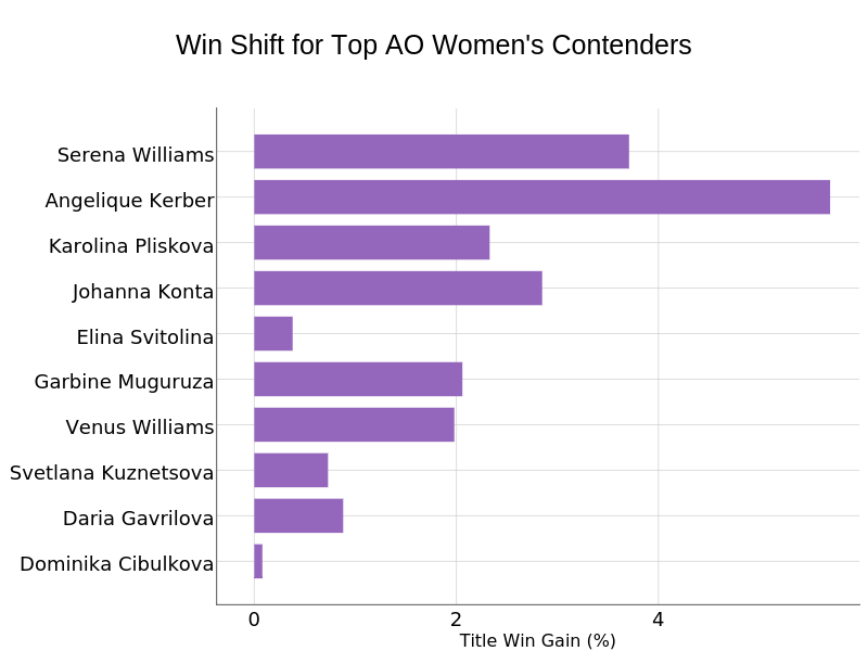 Win Shift for Top AO Women's Contenders | bar chart made by On-the-t | plotly