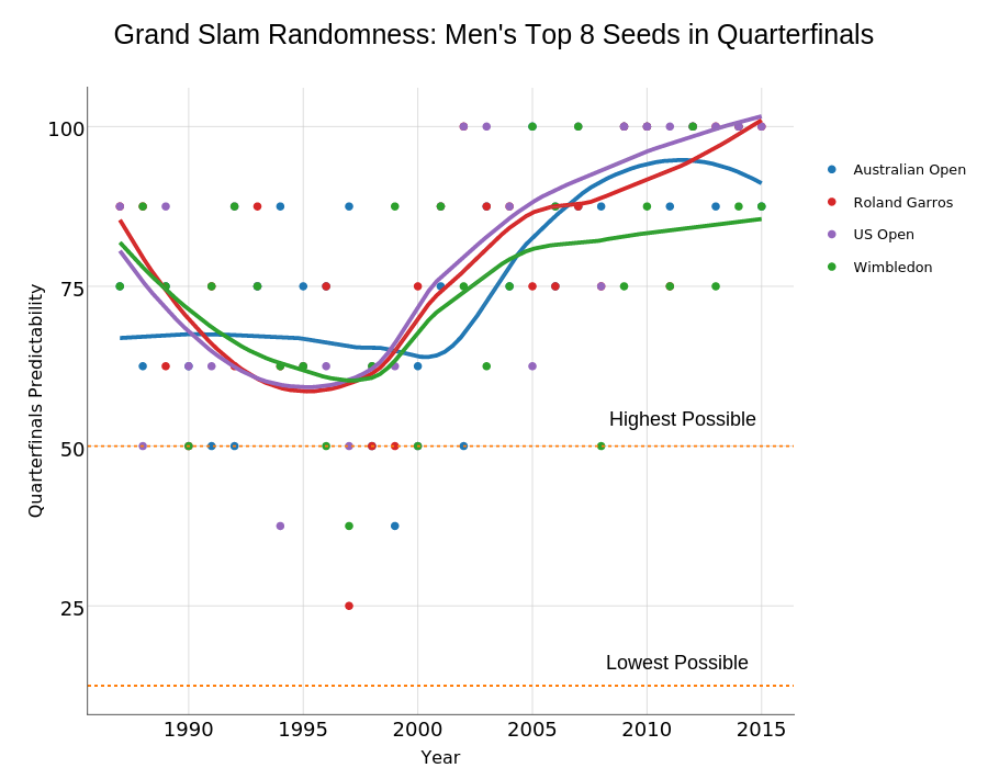 Grand Slam Randomness: Men's Top 8 Seeds in Quarterfinals | scatter chart made by On-the-t | plotly