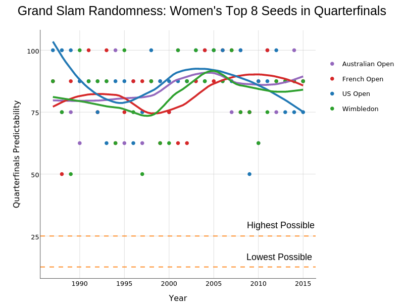 Grand Slam Randomness: Women's Top 8 Seeds in Quarterfinals | scatter chart made by On-the-t | plotly