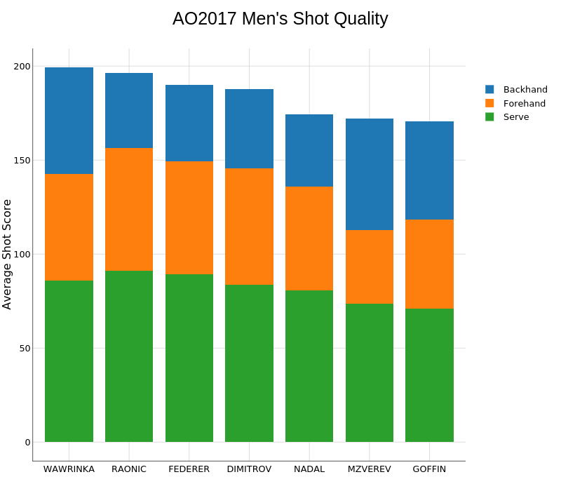 AO2017 Men's Shot Quality | stacked bar chart made by On-the-t | plotly