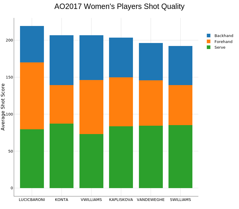AO2017 Women's Players Shot Quality | stacked bar chart made by On-the-t | plotly