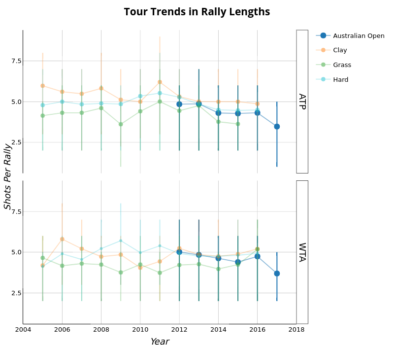 Tour Trends in Rally Lengths |  made by On-the-t | plotly