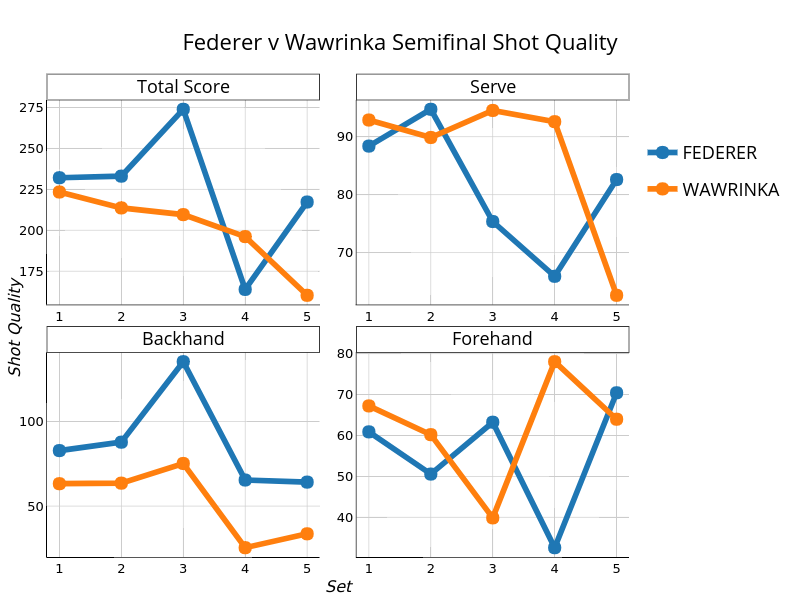 Federer v Wawrinka Semifinal Shot Quality |  made by On-the-t | plotly
