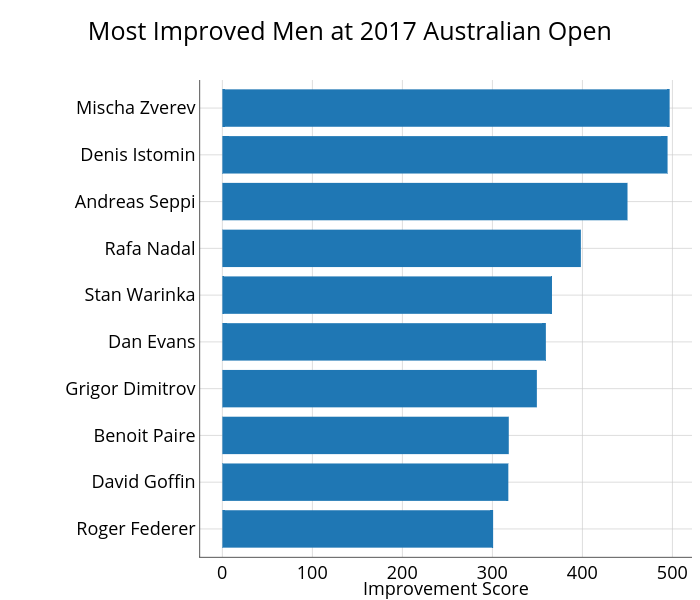 Most Improved Men at 2017 Australian Open | bar chart made by On-the-t | plotly