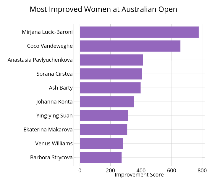 Most Improved Women at Australian Open | bar chart made by On-the-t | plotly