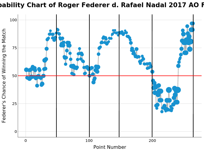  Probability Chart of Roger Federer d. Rafael Nadal 2017 AO Final  | line chart made by On-the-t | plotly