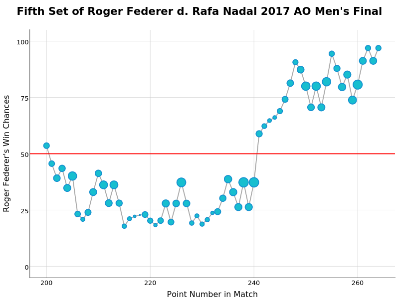 Fifth Set of Roger Federer d. Rafa Nadal 2017 AO Men's Final | line chart made by On-the-t | plotly
