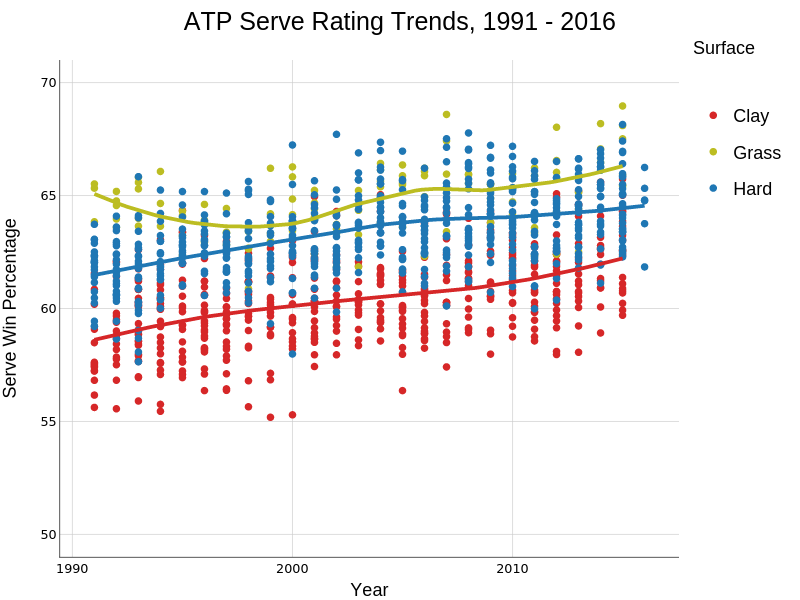 ATP Serve Rating Trends, 1991 - 2016 | scatter chart made by On-the-t | plotly