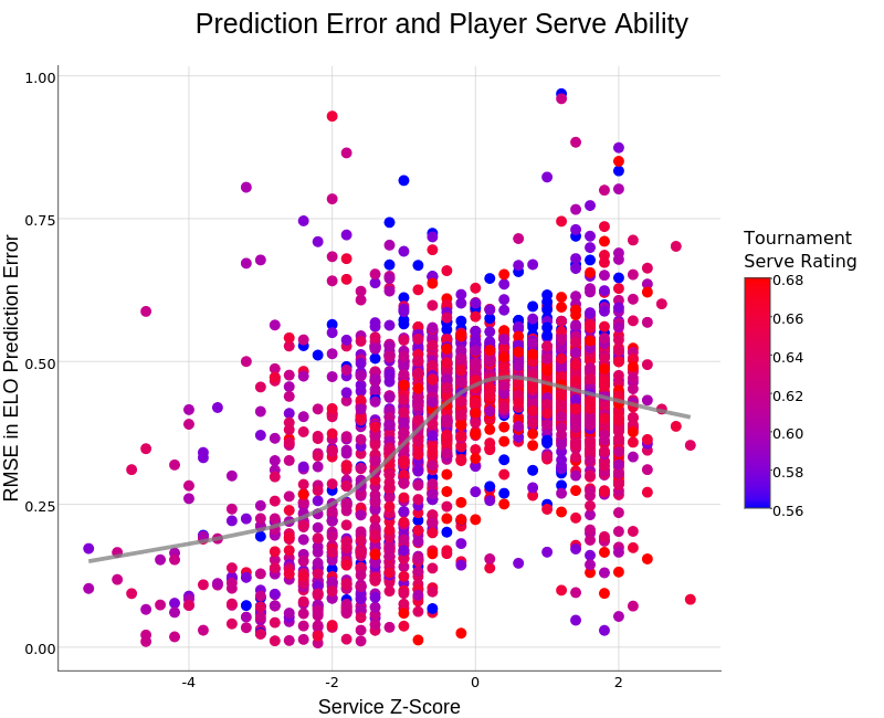 Prediction Error and Player Serve Ability | scatter chart made by On-the-t | plotly