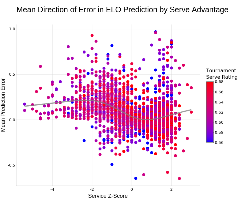 Mean Direction of Error in ELO Prediction by Serve Advantage | scatter chart made by On-the-t | plotly