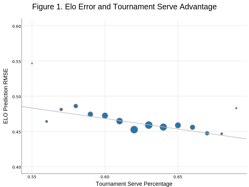 Figure 1. Elo Error and Tournament Serve Advantage | scatter chart made by On-the-t | plotly