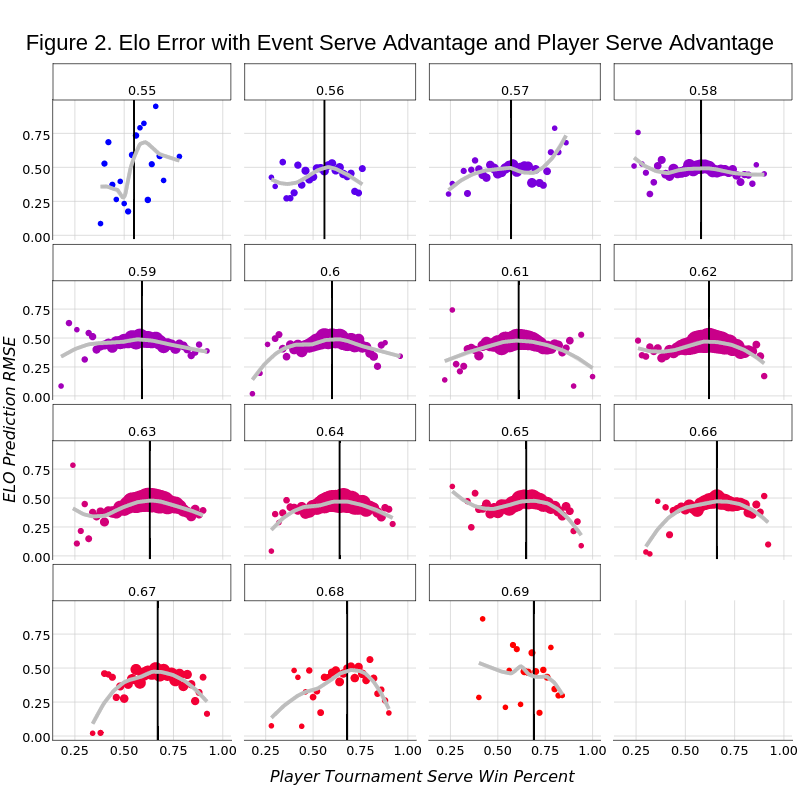 Figure 2. Elo Error with Event Serve Advantage and Player Serve Advantage | scatter chart made by On-the-t | plotly