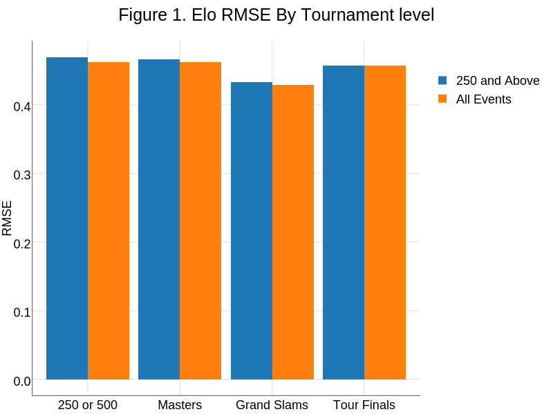 Figure 1. Elo RMSE By Tournament level | stacked bar chart made by On-the-t | plotly