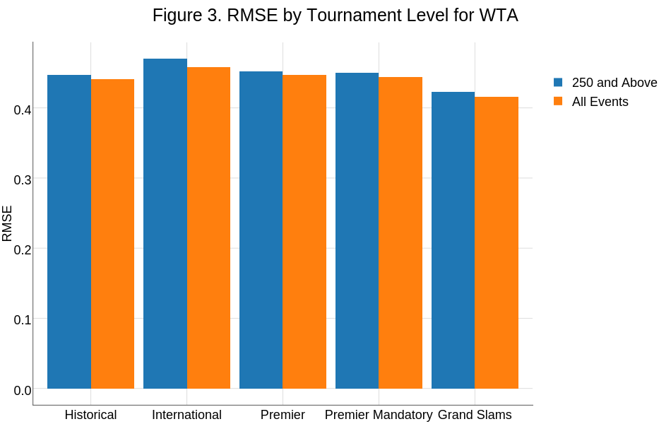 Figure 3. RMSE by Tournament Level for WTA | stacked bar chart made by On-the-t | plotly