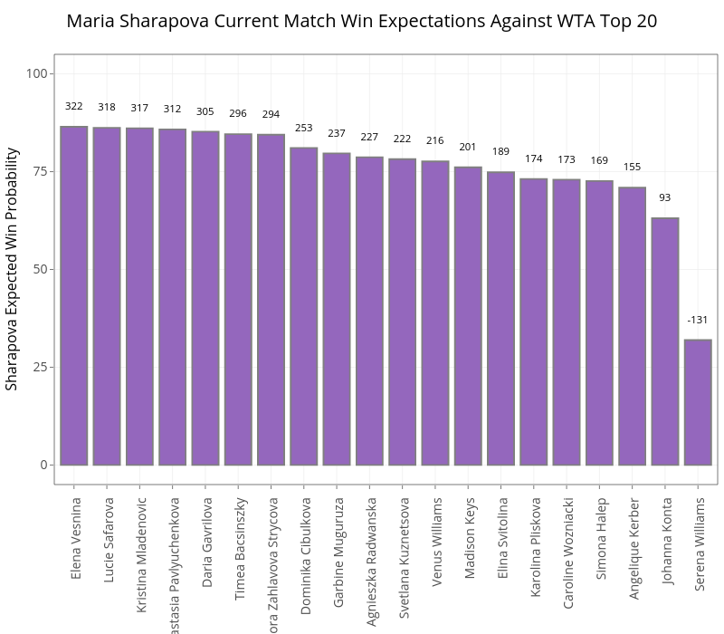 Maria Sharapova Current Match Win Expectations Against WTA Top 20 | stacked bar chart made by On-the-t | plotly