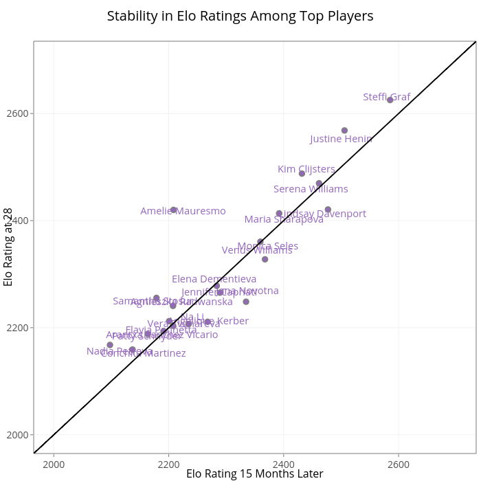 Stability in Elo Ratings Among Top Players | scatter chart made by On-the-t | plotly