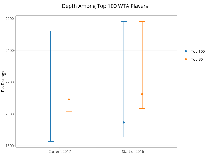 Depth Among Top 100 WTA Players | scatter chart made by On-the-t | plotly