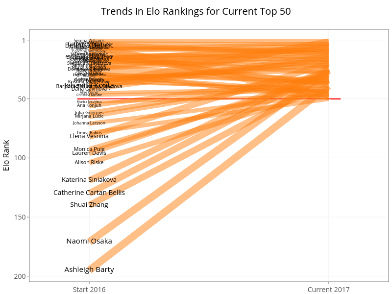 Trends in Elo Rankings for Current Top 50 | line chart made by On-the-t | plotly