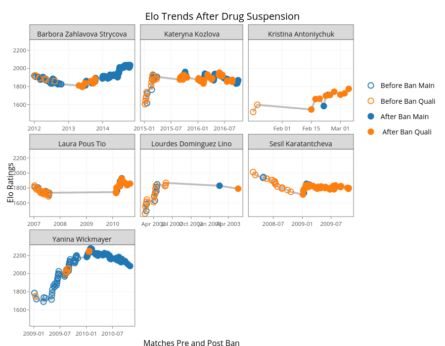 Elo Trends After Drug Suspension | line chart made by On-the-t | plotly
