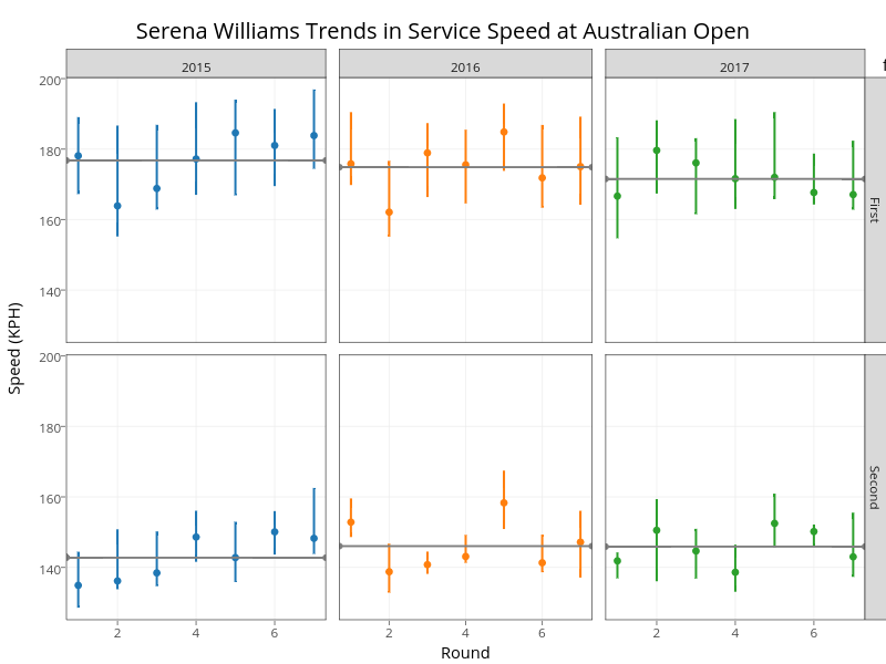 Serena Williams Trends in Service Speed at Australian Open |  made by On-the-t | plotly