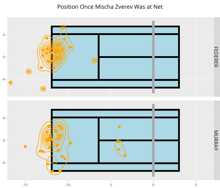 Position Once Mischa Zverev Was at Net | filled line chart made by On-the-t | plotly