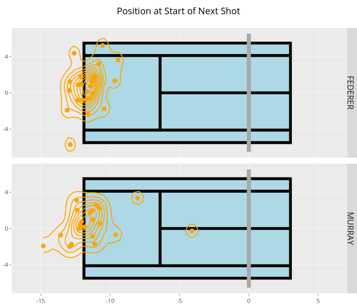 Position at Start of Next Shot | filled line chart made by On-the-t | plotly