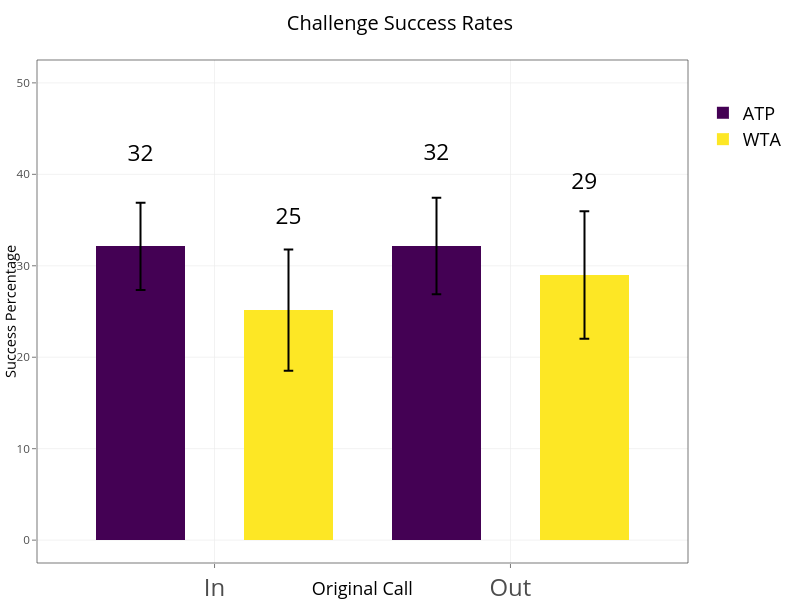 Challenge Success Rates | stacked bar chart made by On-the-t | plotly