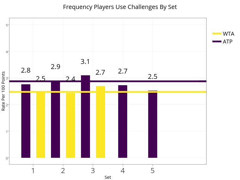 Frequency Players Use Challenges By Set | line chart made by On-the-t | plotly