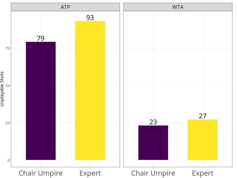 (Chair Umpire,1), (Chair Umpire,2), (Expert,1), (Expert,2), (Expert,2), (Expert,1), (Chair Umpire,2), (Chair Umpire,1) |  made by On-the-t | plotly