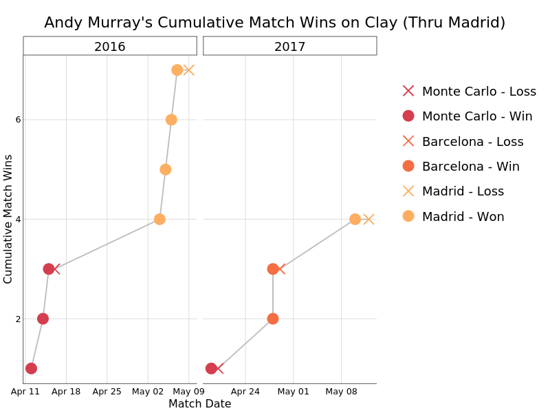 Andy Murray's Cumulative Match Wins on Clay (Thru Madrid) | line chart made by On-the-t | plotly