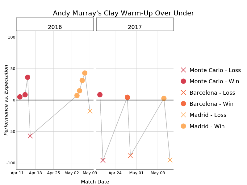 Andy Murray's Clay Warm-Up Over Under | line chart made by On-the-t | plotly