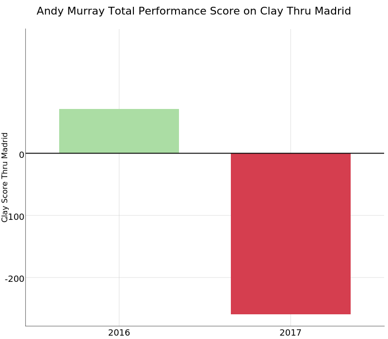 Andy Murray Total Performance Score on Clay Thru Madrid | stacked bar chart made by On-the-t | plotly