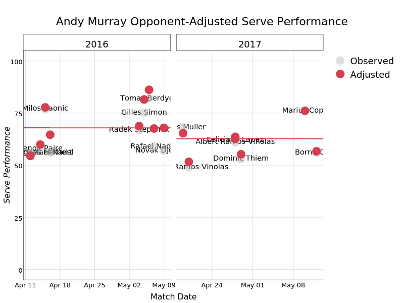 Andy Murray Opponent-Adjusted Serve Performance |  made by On-the-t | plotly