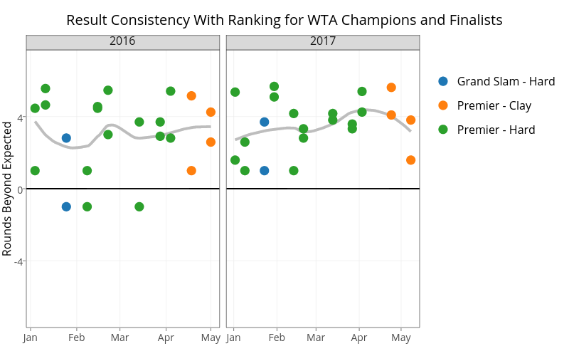 Result Consistency With Ranking for WTA Champions and Finalists |  made by On-the-t | plotly