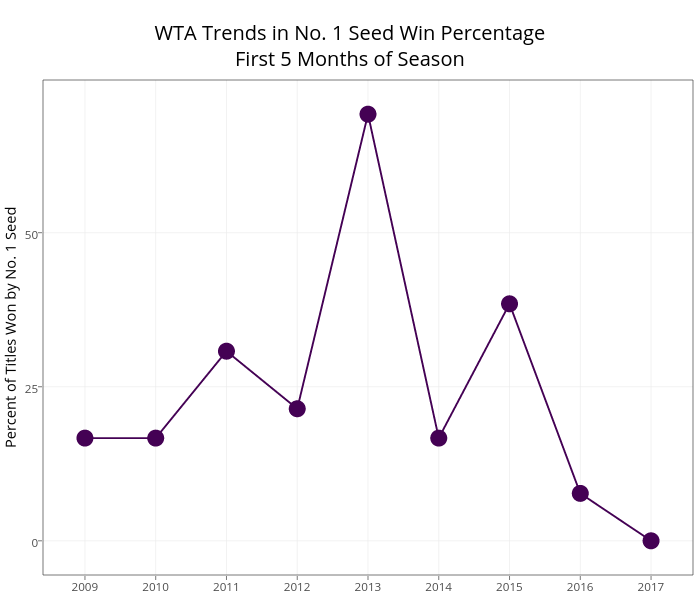 WTA Trends in No. 1 Seed Win PercentageFirst 5 Months of Season | line chart made by On-the-t | plotly