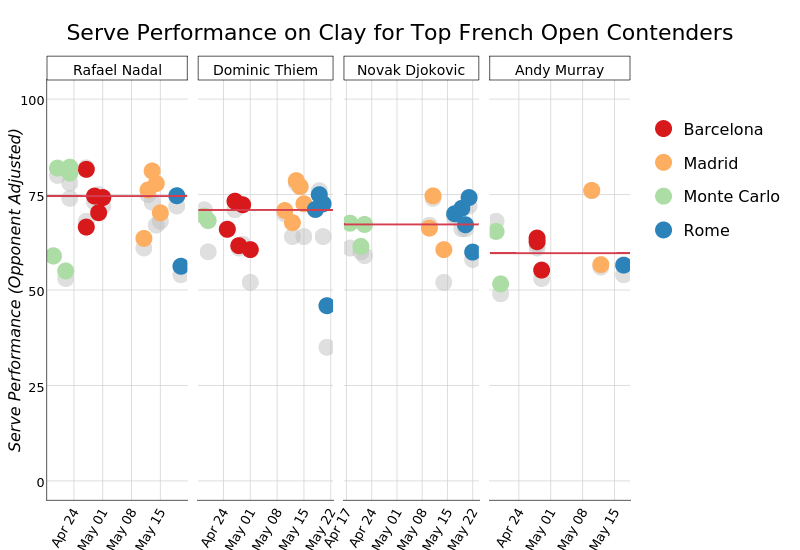 Serve Performance on Clay for Top French Open Contenders |  made by On-the-t | plotly