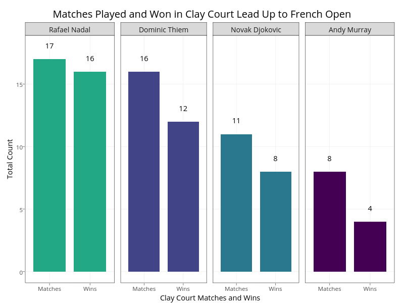Matches Played and Won in Clay Court Lead Up to French Open | stacked bar chart made by On-the-t | plotly